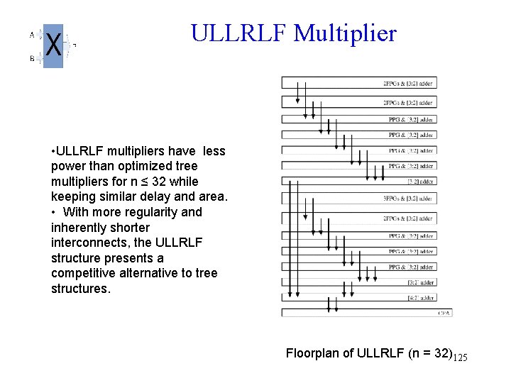 ULLRLF Multiplier • ULLRLF multipliers have less power than optimized tree multipliers for n