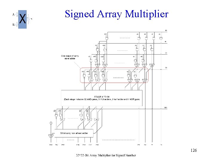 Signed Array Multiplier 126 