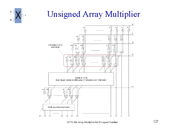 Unsigned Array Multiplier 127 