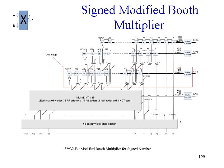  Signed Modified Booth Multiplier 129 