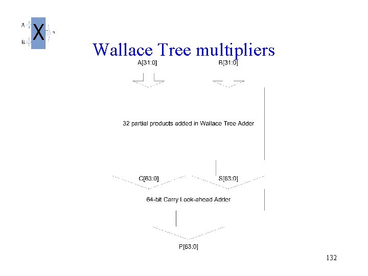 Wallace Tree multipliers 132 