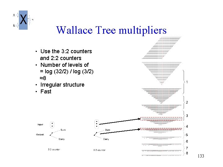 Wallace Tree multipliers • Use the 3: 2 counters and 2: 2 counters •