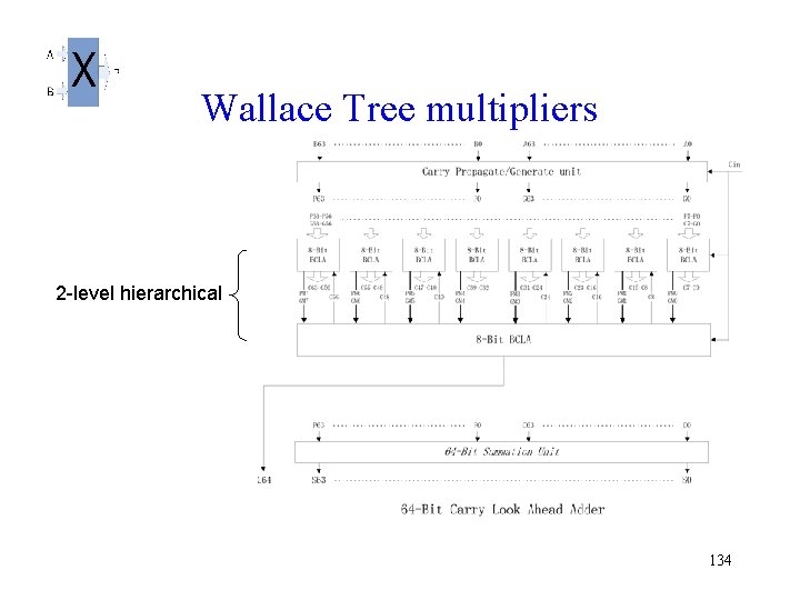 Wallace Tree multipliers 2 -level hierarchical 134 