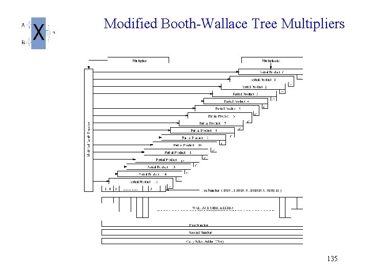  Modified Booth-Wallace Tree Multipliers 135 