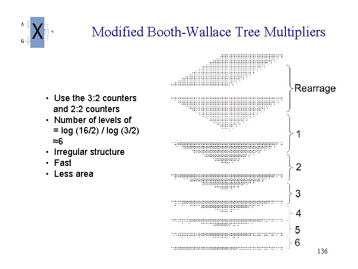  Modified Booth-Wallace Tree Multipliers • Use the 3: 2 counters and 2: 2