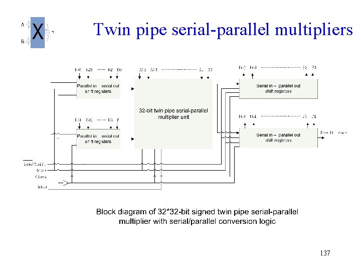  Twin pipe serial-parallel multipliers 137 