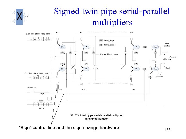  Signed twin pipe serial-parallel multipliers “Sign” control line and the sign-change hardware 138