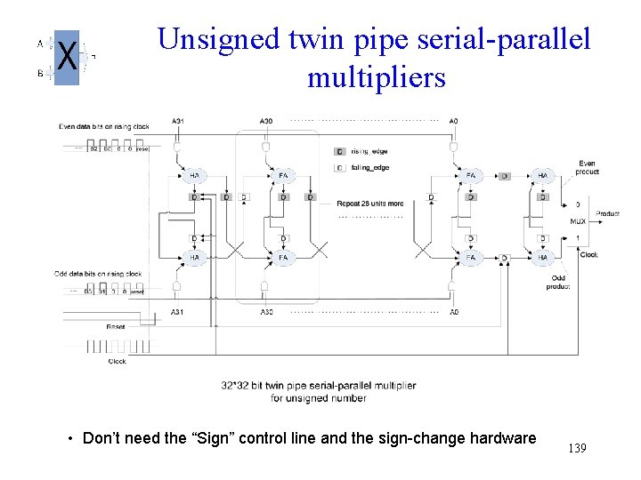  Unsigned twin pipe serial-parallel multipliers • Don’t need the “Sign” control line and