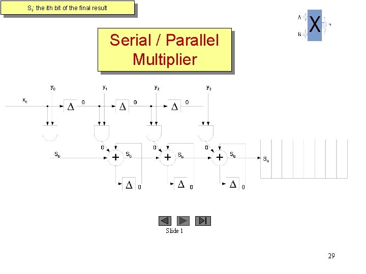 Si: the ith bit of the final result Serial / Parallel Multiplier Slide 1