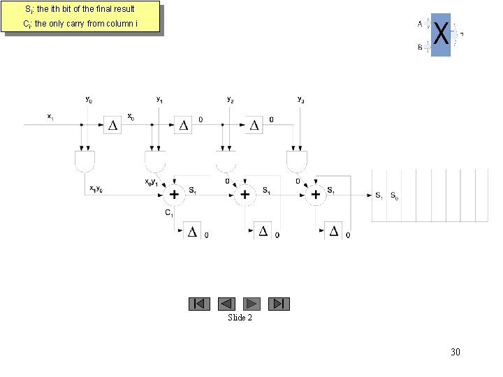 Si: the ith bit of the final result Ci: the only carry from column