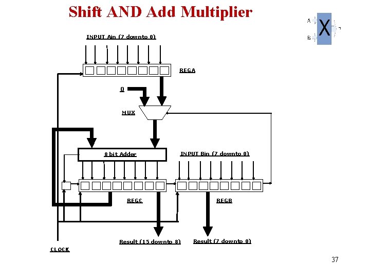  Shift AND Add Multiplier INPUT Ain (7 downto 0) REGA 0 MUX 8