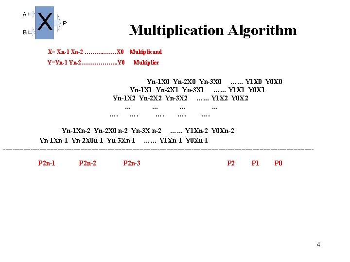 Multiplication Algorithm X= Xn-1 Xn-2 ………. . ……X 0 Multiplicand Y=Yn-1 Yn-2………………. Y 0