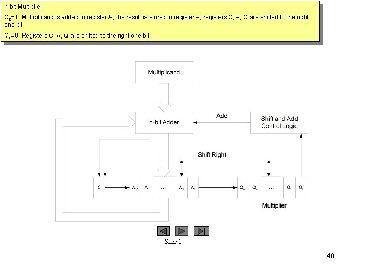 n-bit Multiplier: Q 0=1: Multiplicand is added to register A; the result is stored