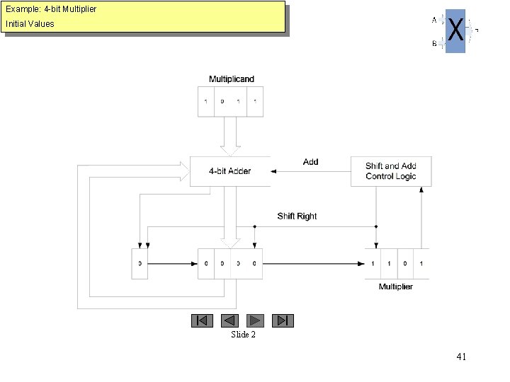 Example: 4 -bit Multiplier Initial Values Slide 2 41 