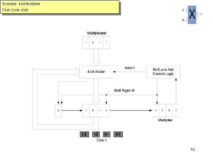 Example: 4 -bit Multiplier First Cycle--Add Slide 3 42 