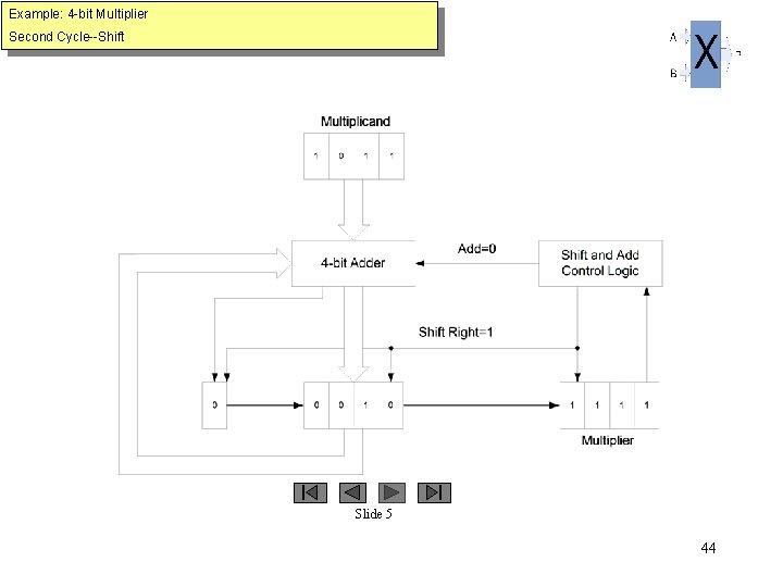 Example: 4 -bit Multiplier Second Cycle--Shift Slide 5 44 