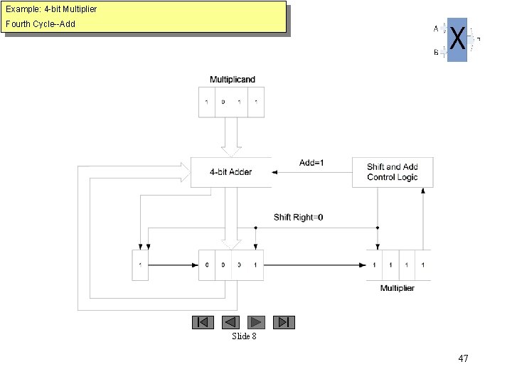 Example: 4 -bit Multiplier Fourth Cycle--Add Slide 8 47 