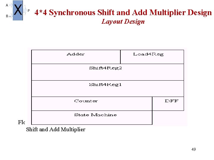 4*4 Synchronous Shift and Add Multiplier Design Layout Design Floor plan of the 4*4