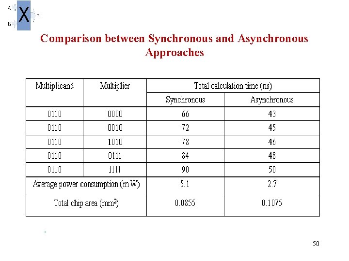 Comparison between Synchronous and Asynchronous Approaches . 50 