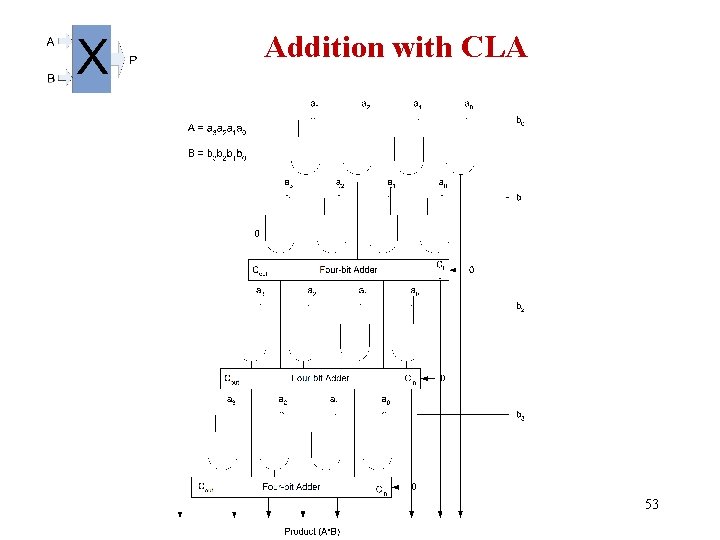 Addition with CLA 53 