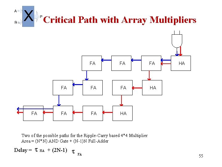 Critical Path with Array Multipliers FA FA HA FA FA HA HA Two of