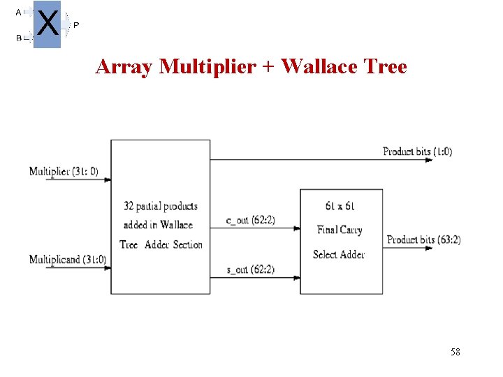 Array Multiplier + Wallace Tree 58 