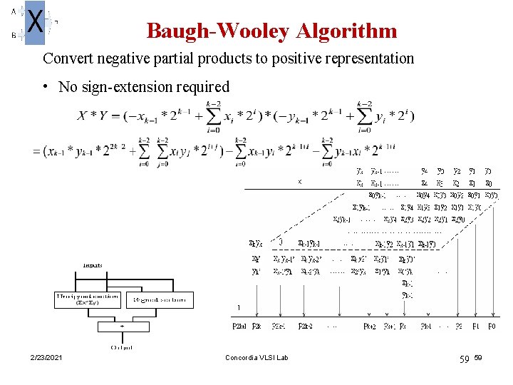  Baugh-Wooley Algorithm Convert negative partial products to positive representation • No sign-extension required