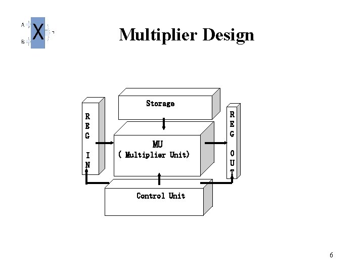 Multiplier Design Storage R E G I N R E G MU ( Multiplier