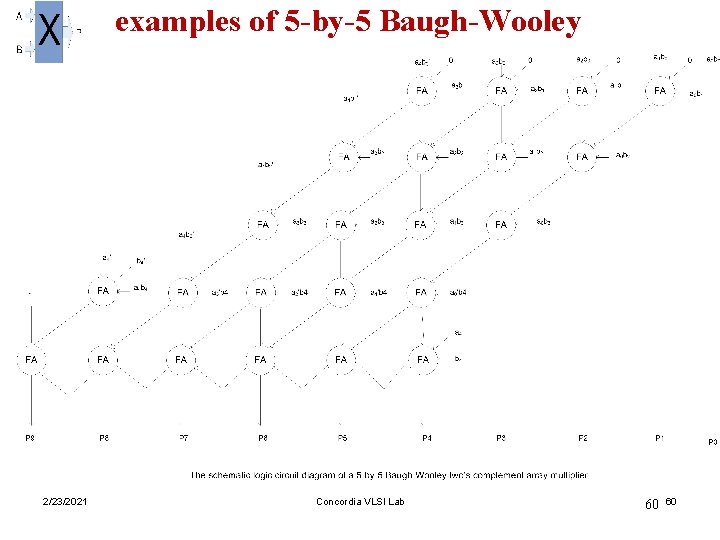 examples of 5 -by-5 Baugh-Wooley 2/23/2021 Concordia VLSI Lab 60 60 