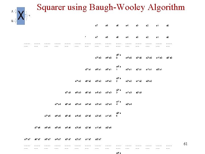 Squarer using Baugh-Wooley Algorithm a 7 a 6 a 5 a 4 a 3