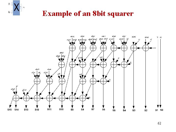 Example of an 8 bit squarer 62 