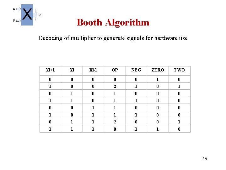 Booth Algorithm Decoding of multiplier to generate signals for hardware use Xi+1 Xi Xi-1