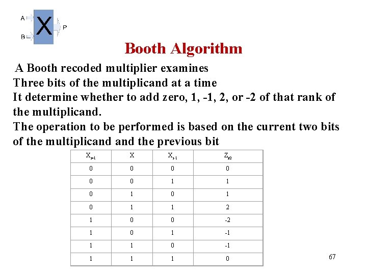 Booth Algorithm A Booth recoded multiplier examines Three bits of the multiplicand at a