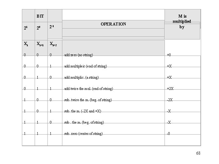 BIT M is multiplied by 21 20 2 -1 Xi Xi+1 Xi+2 0 0