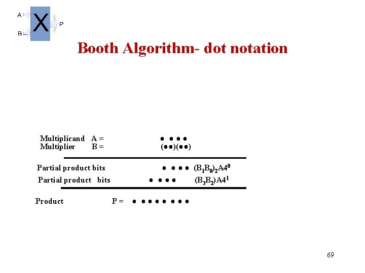 Booth Algorithm- dot notation Multiplicand A = ● ● Multiplier B = (●●) Partial