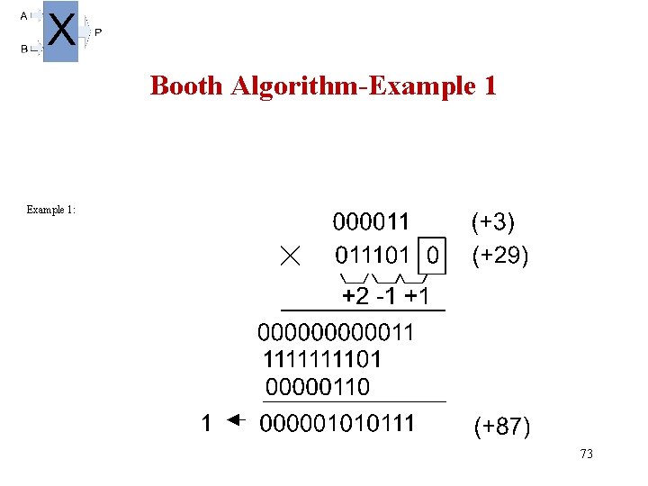 Booth Algorithm-Example 1 Example 1: 73 