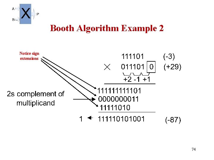 Booth Algorithm Example 2 Notice sign extensions 74 