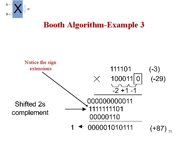 Booth Algorithm-Example 3 Notice the sign extensions 75 