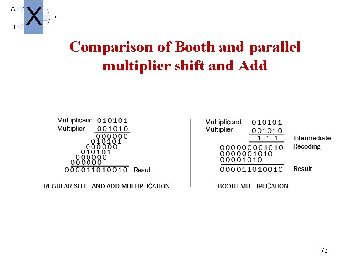 Comparison of Booth and parallel multiplier shift and Add 76 