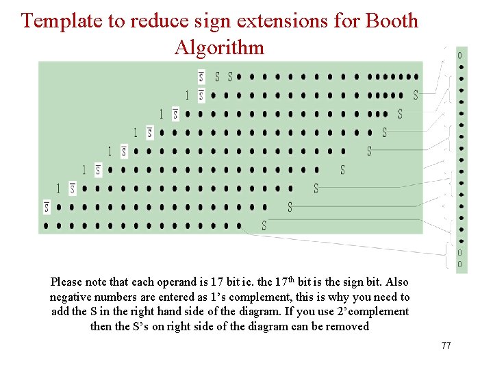 Template to reduce sign extensions for Booth Algorithm Please note that each operand is