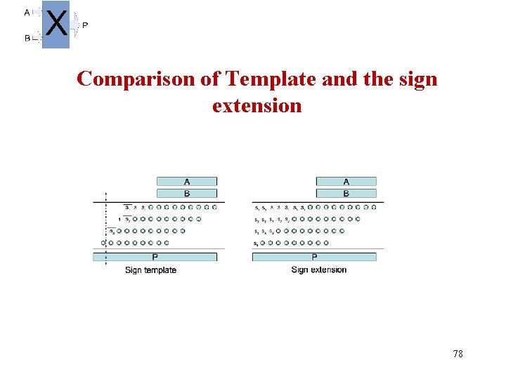 Comparison of Template and the sign extension 78 