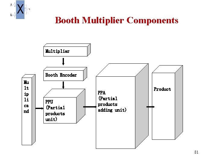 Booth Multiplier Components Multiplier Booth Encoder Mu lt ip li ca nd PPU (Partial