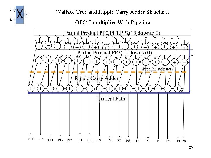 Wallace Tree and Ripple Carry Adder Structure. Of 8*8 multiplier With Pipeline 82 