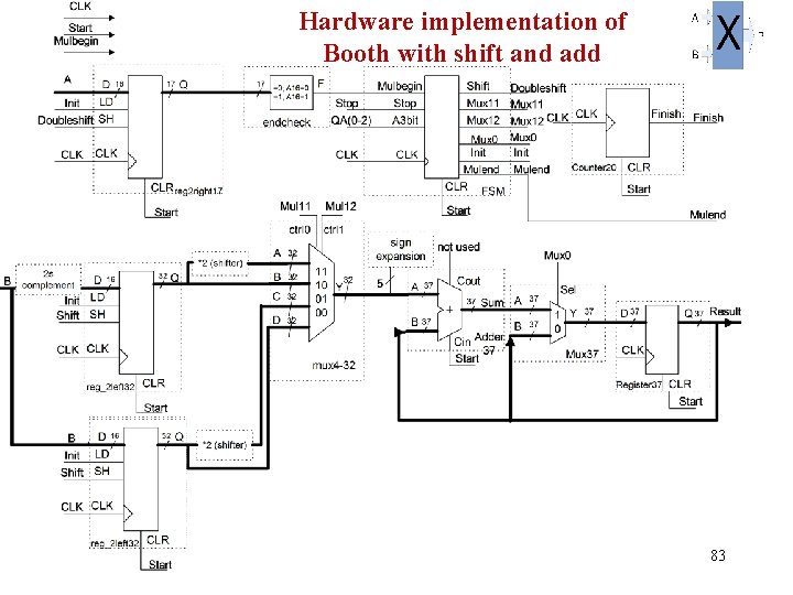 Hardware implementation of Booth with shift and add 83 