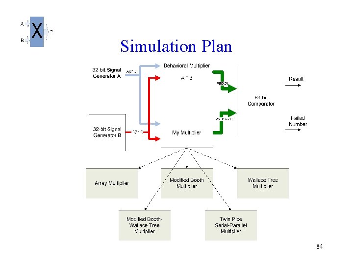 Simulation Plan 84 