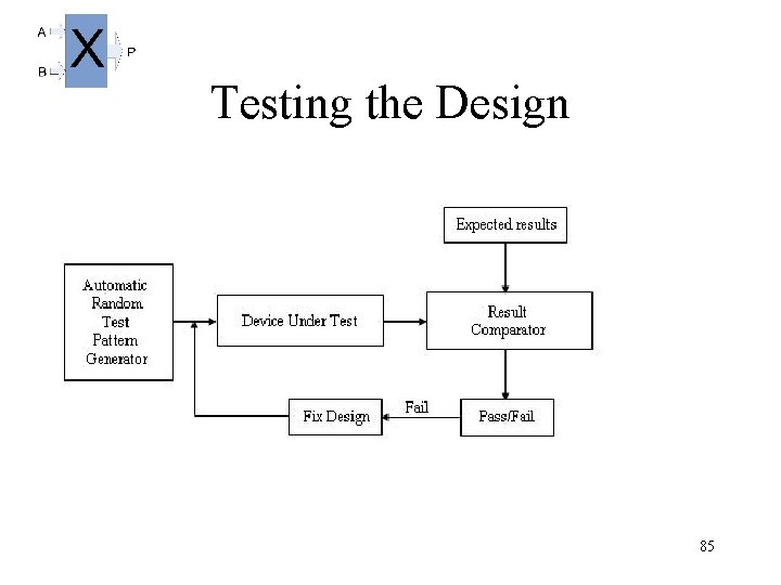 Testing the Design 85 