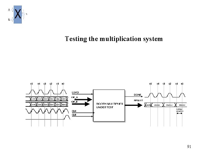 Testing the multiplication system 91 