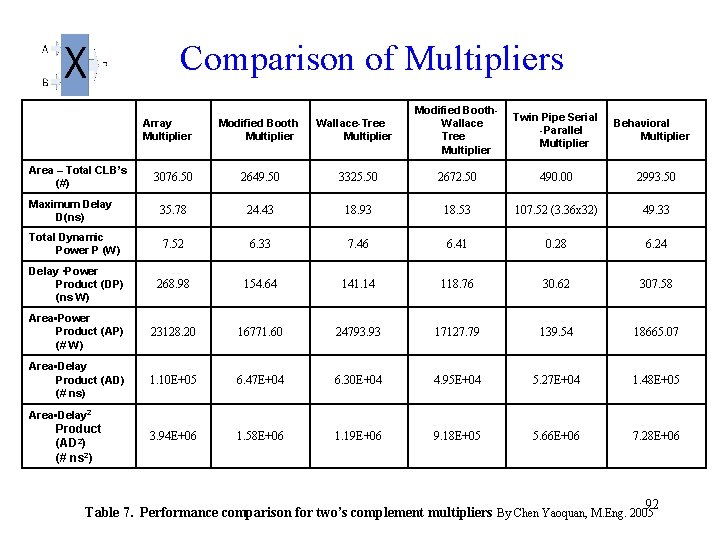 Comparison of Multipliers Array Multiplier 　 Area – Total CLB’s (#) Modified Booth Multiplier