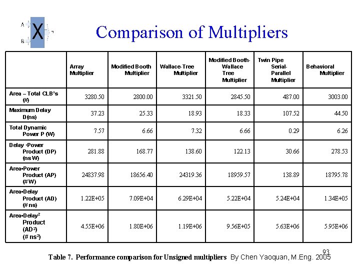 Comparison of Multipliers Array Multiplier 　 Area – Total CLB’s (#) Modified Booth Multiplier