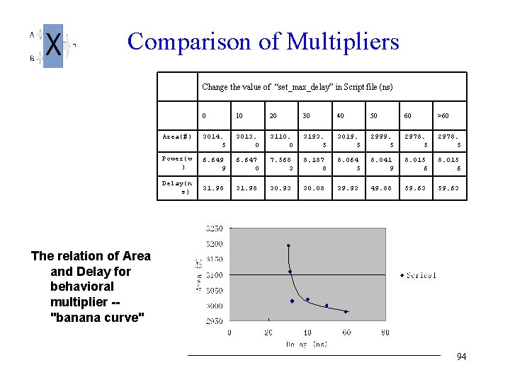 Comparison of Multipliers Change the value of “set_max_delay” in Script file (ns) 0 10